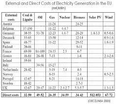 The External Effects Of Electricity Generation Are Little