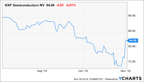5 Reasons Nxp Semiconductors Really Bottomed This Time Nxp