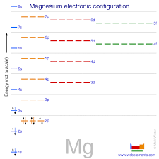 Webelements Periodic Table Magnesium Properties Of Free