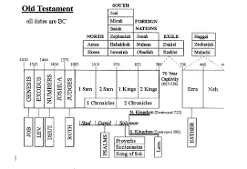 Conclusive Bible Old Testament Timeline Chart Prophet Chart