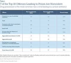 Utahs 2015 Criminal Justice Reforms The Pew Charitable Trusts