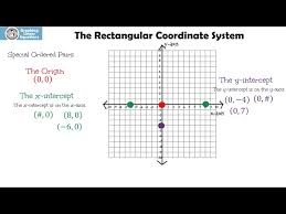 Graphing Linear Equations Introduction