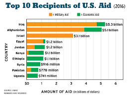 The U S And Foreign Aid