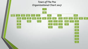 Town Of The Pas Organizational Chart Ppt Download