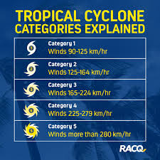 They include a number of different hazards that can individually cause significant. Racq Tropical Cyclone Owen Has Been Upgraded To A Facebook
