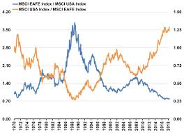 The Msci Eafe Index Trades Near A 50 Year Low Relative To