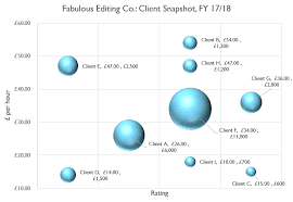 How To Use Bubble Charts To Get A Snapshot Of Your Clients
