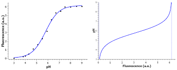 Ysis Sigmoid Functions For Data