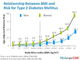 Unexpected Bmi Diabetes Risk Chart Adolescent Bmi Trajectory