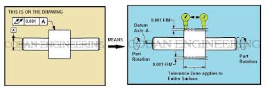 Geometric Dimensioning And Tolerancing Concentricity Runout