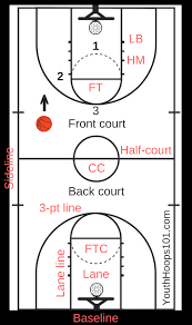 Center court or jump circle. Basketball Court Layout Lines Markings