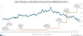 The Uber Effect Is Crushing Taxi Medallion And Stock Prices