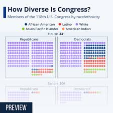 chart how diverse is congress statista