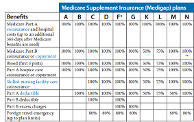 Medigap Chart Best Quote Insurance Best Quote Insurance