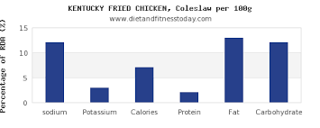 Sodium In Kfc Per 100g Diet And Fitness Today