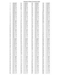 2trading Binary Numbers List