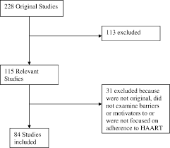 Flow Chart Of Studies Included In Review Doi Download