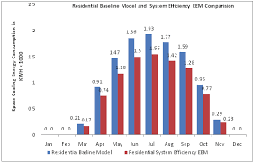 8 Comparison Of Hvac System Efficiency Of Residential