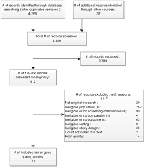 Systematic reviews limit bias with the use of a reproducible scientific process to search the literature and evaluate the quality of the individual studies. Figure 2 Preferred Reporting Of Systematic Review And Meta Analysis Prisma Tree Screening For Latent Tuberculosis Infection In Adults Ncbi Bookshelf