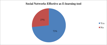 Pie Chart Shows The Effectiveness Of Social Networking Sites