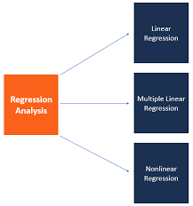 regression ysis formulas