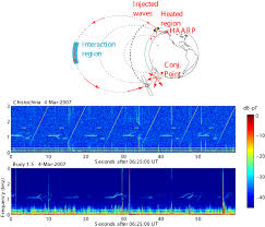 experiments with the haarp ionospheric