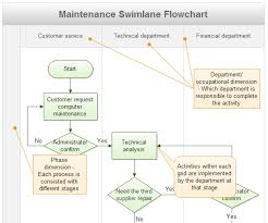 How To Draw A Swimlane Flowchart