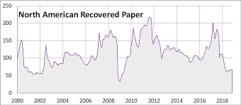 Pulp And Paper Price Index Risi