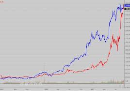 Nvidia Bitcoin Chart Overlay Correlation Will Nvda Continue