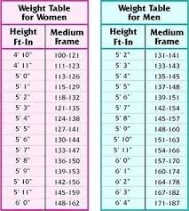 Uncommon Ideal Height Weight Chart For Female Height Weight