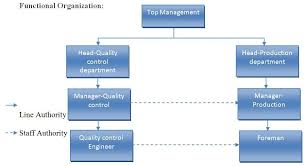 Organizational Design And Structure Definition Elements