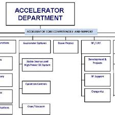 Organizational Chart Of Accelerator Department 8
