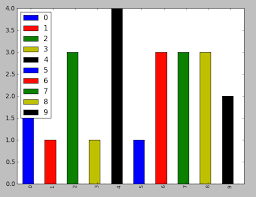 How To Give A Pandas Matplotlib Bar Graph Custom Colors