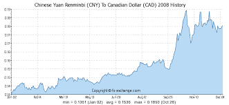 Chinese Yuan Renminbi Cny To Canadian Dollar Cad History