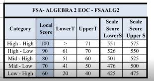 what is your level 4 eoc score worth