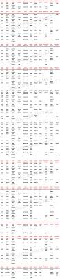 Chainsaw Chain Reference Chart