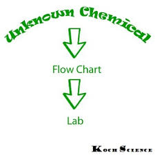 Unknown Chemical Flow Chart Lab