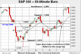 S P 500 Reaches Higher Plateau Nasdaq Nails The Breakdown