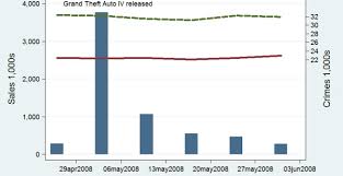 Do violent video games actually reduce real world crime    Polygon Source  Cheryl Olson  ScD  et al    Factors Correlated with Violent Video  Game Use by Adolescent Boys and Girls     Journal of Adolescent Health  Jan       