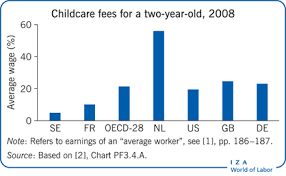 The cost of childcare in singapore can be staggering but thankfully, there are subsidies and grants that you can tap on to help you cope with the fees. Iza World Of Labor Childcare Subsidy Policy What It Can And Cannot Accomplish