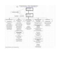 Primary Organizational Chart Template Pdf Google Sheet