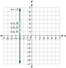 3 2 Graph Linear Equations In Two