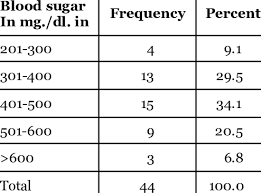 What are normal blood sugar levels? Blood Sugar Level On Presentation Download Table