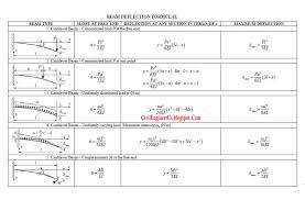 beam deflection formulas