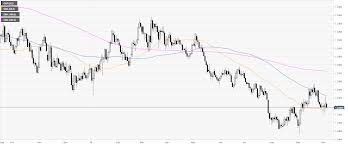 Gbp Usd Technical Analysis Cable Trading At Daily Lows Near