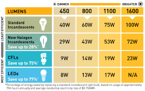 Led Light Bulbs Home Use Light Of The Future Or Gimmick
