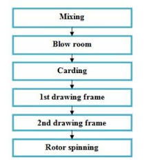 Flow Chart Of Rotor Yarn Manufacturing Open End Spinning