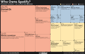 What Streaming Music Services Pay Information Is Beautiful