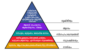 File Maslows Needs Malayalam Png Wikimedia Commons