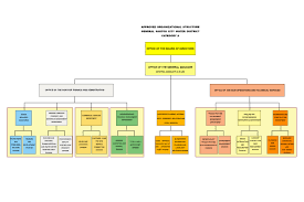 Organizational Chart General Santos City Water District
